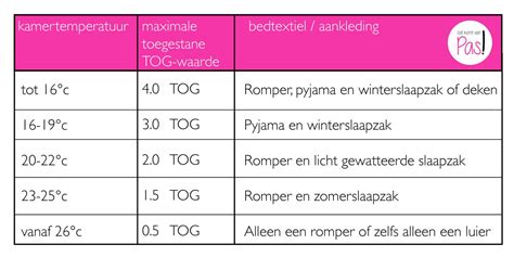 Grafiek die de TOG-waarden van slaapzakken relateert aan kamertemperatuur