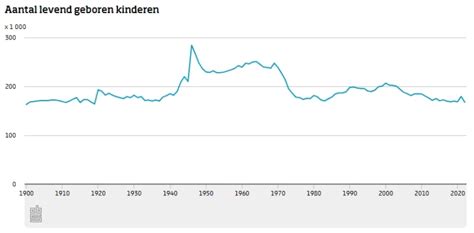 Grafiek die de daling van het geboortecijfer in Polen weergeeft