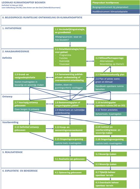 Informatief schema van de verschillende fases van kraamzorg