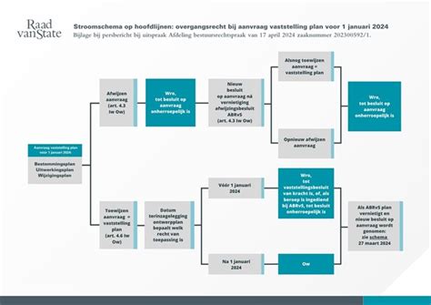 Schema met de stappen voor het aanvragen van kinderopvangtoeslag