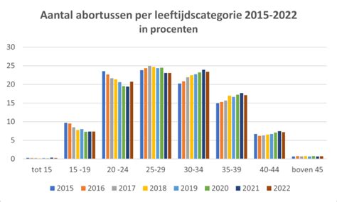 grafiek met cijfers over abortus in 2022