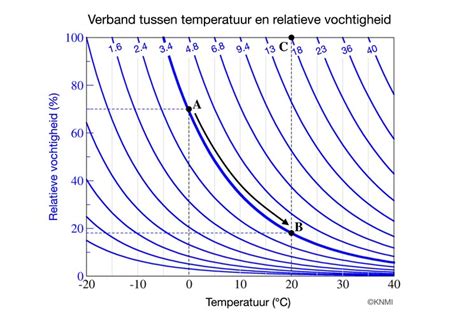 Grafiek die de lucht- en vochtdoorlatendheid van verschillende matrasbeschermers vergelijkt.