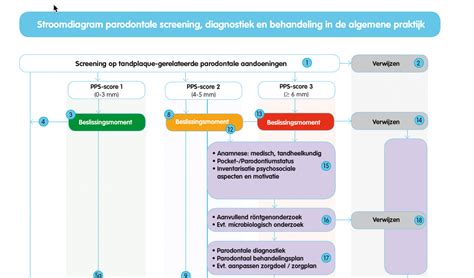 Schema van de behandeling van een mola-zwangerschap