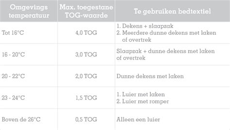 Infographic die de TOG-waarde uitlegt en de relatie tussen TOG, kamertemperatuur en kleding/beddengoed toont.