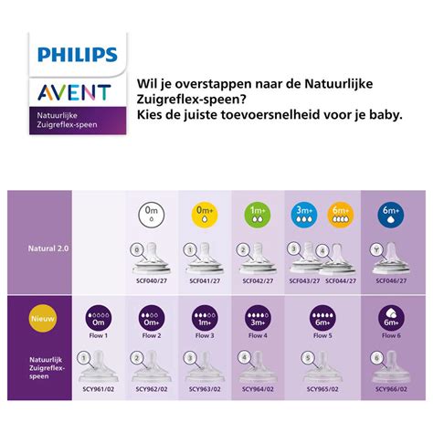 Infographic die de verschillende speen snelheden (1-6) van de Natural Response speen uitlegt en aanbeveelt op basis van drinkgedrag van de baby.
