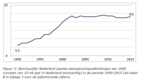 Grafische weergave van het aantal abortussen in Nederland over de jaren.