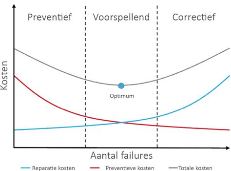 Grafiek die de kosten van reactief en preventief onderhoud vergelijkt met de potentiële besparingen van voorspellend onderhoud.