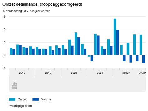Grafiek die de stijging van de verkoop van kant-en-klare maaltijdsalades weergeeft.