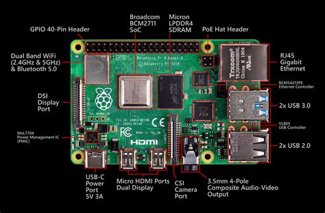 Schema van de Raspberry Pi 1 Model B met aanduiding van de HDMI-poort