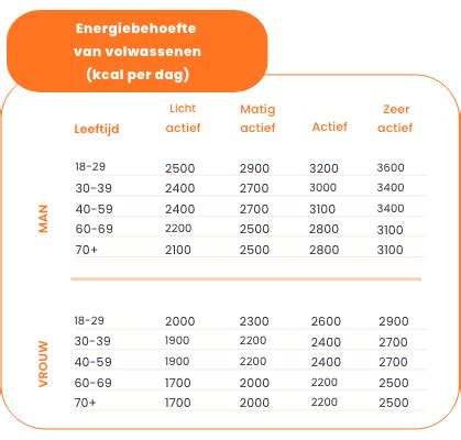 infographic: vergelijking van energiebehoefte en eetlust bij gesteriliseerde en niet-gesteriliseerde poezen