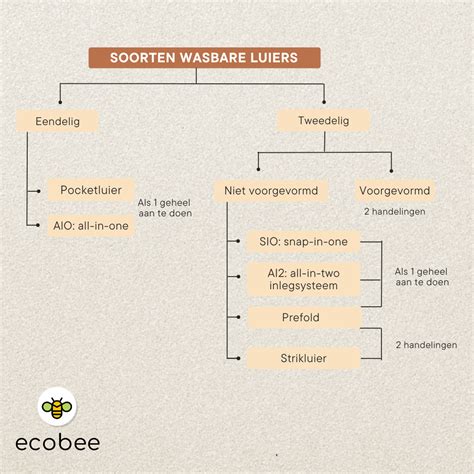 Overzicht van verschillende soorten wasbare luiersystemen.