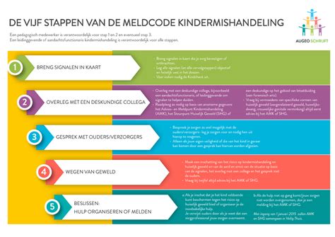 Infographic met de stappen van de meldcode kindermishandeling.