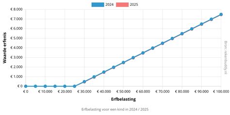 Grafiek met percentages vroeggeboren baby's per zwangerschapsduur