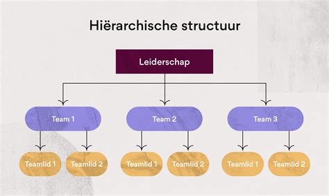 Schema dat de hiërarchische structuur van een archiefinventaris weergeeft