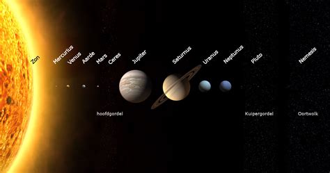 Schema van de planeten in een dierenriem, met de nadruk op de positie van planeten op het moment van geboorte.