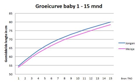 illustratie van de groeicurve van een baby