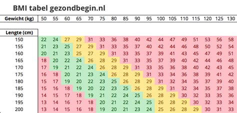 Infographic die de BMI-berekening en -categorieën toont