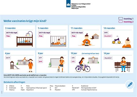 Schema van het Rijksvaccinatieprogramma met leeftijden en vaccinaties