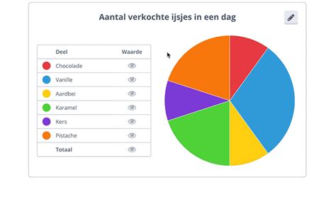 Grafiek die de verdeling van borstgebruik per voeding toont.