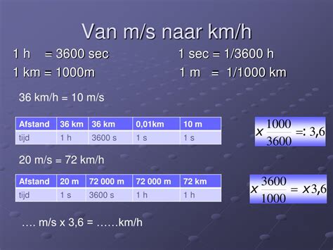 Infographic met de omrekenfactoren en voorbeelden van m/s naar km/h.