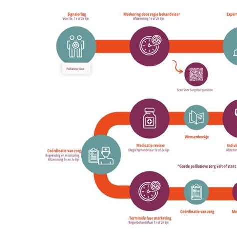 Infographic die de structuur van het ZorgPad leerplatform toont, met modules voor theorie, praktijk en toetsing.