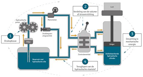 Diagram dat de werking van een vacuümpomp tijdens de bevalling toont