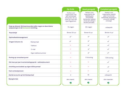 Infographic die de verschillende abonnementen van Van Dale Online weergeeft, met prijsindicaties en doelgroepen.