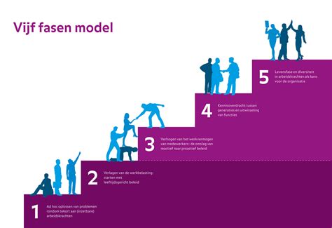 Grafiek die de verschillende fasen van constructie speelgoed ontwikkeling toont.