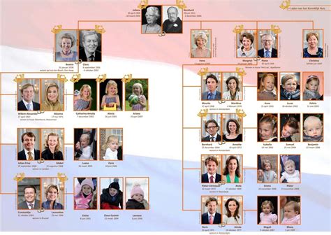 Stamboom van de Britse koninklijke familie met nadruk op de lijn van troonopvolging