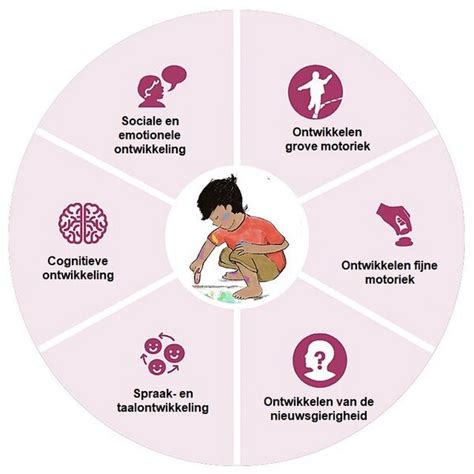 Een grafiek die de verschillende ontwikkelingsgebieden van een kind laat zien die door VVE-programma's worden gestimuleerd.