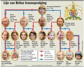 Schematische weergave van de koninklijke lijn van troonopvolging