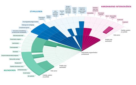 Infographic met de verschillende categorieën van medicijnveiligheid tijdens borstvoeding