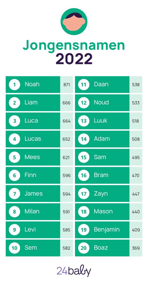 Overzicht van populaire Engelse jongensnamen.