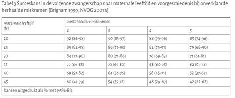 grafiek die de kans op een volgende miskraam weergeeft op basis van eerdere miskramen