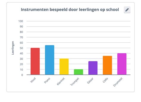 Grafiek die het leerlingenaantal van de Dr. Verschoorschool vergelijkt met het landelijk gemiddelde.