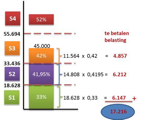 Grafische weergave van de Nederlandse belastingboxen (Box 1, Box 2, Box 3) met crypto-iconen