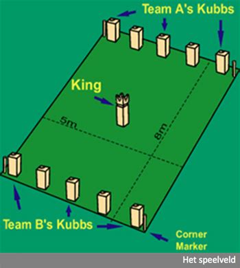 Opzet van het Kubb speelveld met Koning en Basislijn Kubbs