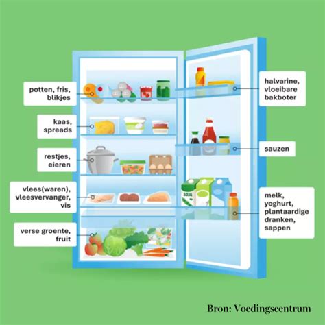 Visuele uitleg over het correct bewaren van babyvoeding, met focus op temperatuur en houdbaarheid