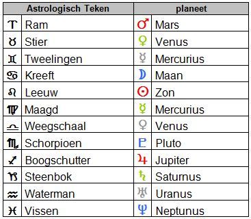 Illustratie van een hemelkaart met planeten en sterrenbeelden, die de astrologische constellatie op het moment van geboorte symboliseert.