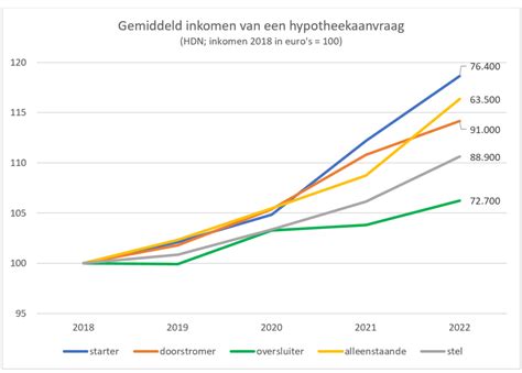 Grafiek die het verband tussen inkomen en geboortegewicht weergeeft