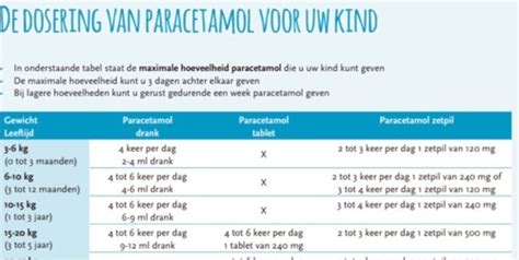 Infographic met een overzicht van paracetamol doseringen per leeftijd/gewicht.