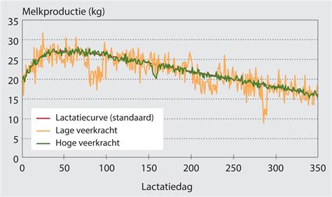 Grafiek die de melkproductie vergelijkt tussen de Elite kolf en andere modellen