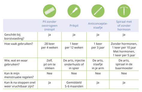 infographic met de betrouwbaarheid van borstvoeding als anticonceptie onder verschillende omstandigheden