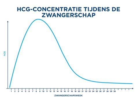 Grafiek met oplopende hCG-waarden tijdens de vroege zwangerschap