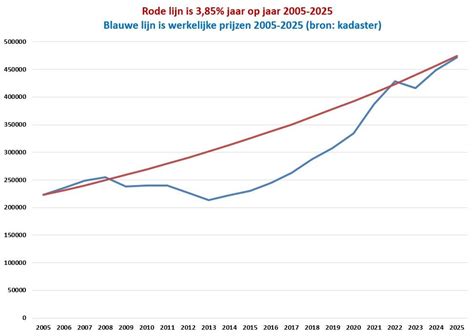 Grafiek die de stijging van het aantal beschikbare kindplaatsen in de kinderopvang van 2017 tot 2023 weergeeft.