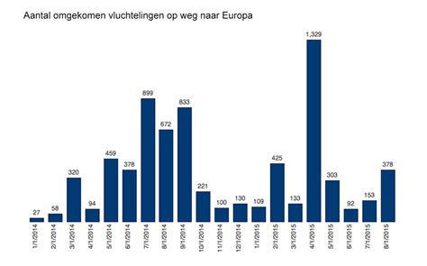 Staafdiagram dat de ontwikkeling van de BAG-functie van gebouwen waarin kinderopvang plaatsvindt toont over de jaren.