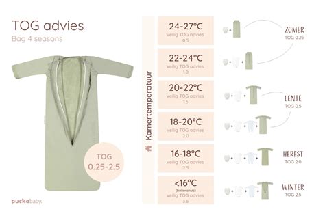 Infographic die de transformatie van de 4 Seasons slaapzak voor verschillende seizoenen toont.