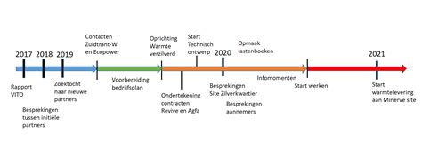 tijdlijn die de fasen van de overgang weergeeft