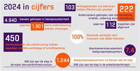 Infographic met de belangrijkste cijfers over miskramen.