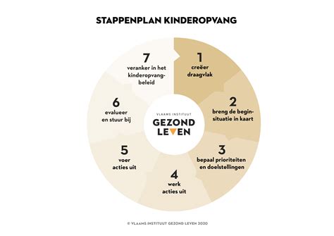 Infographic met de stappen van het aanmeldingsproces voor gespecialiseerde kinderopvang.